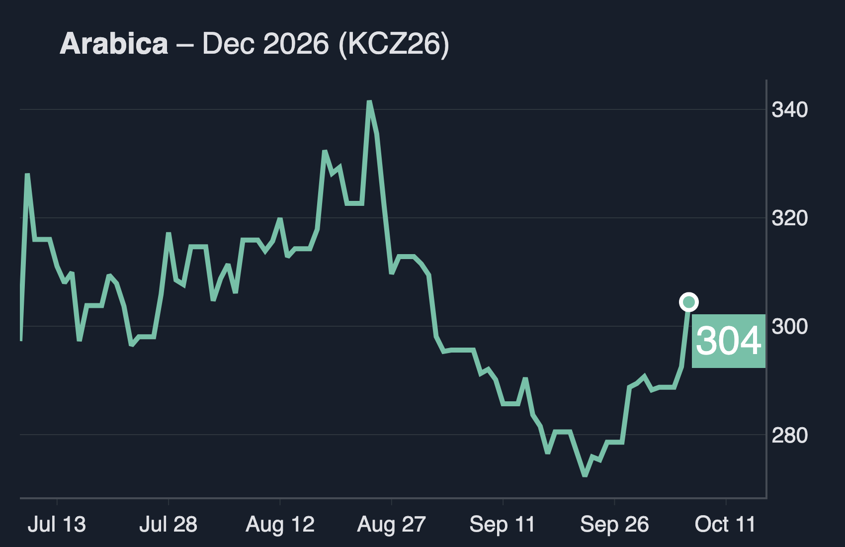 Дневной график Arabica KCZ26 за 90 дней до 6 октября 2026 года, последняя цена 304.45 ¢/lb
