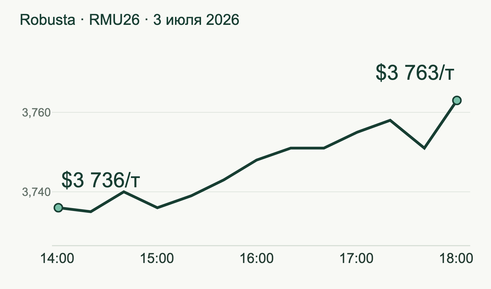 Исторические наблюдения Robusta RMU26 3 июля 2026 года: с 14:00 до 18:00, $3 736 → $3 763 за тонну